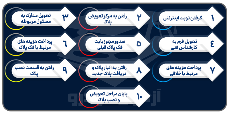 مدارک مورد نیاز برای تعویض پلاک