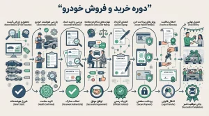 دوره خرید و فروش خودرو [صفر تا صد سودآوری] آموزش بازار ۱۴۰۴